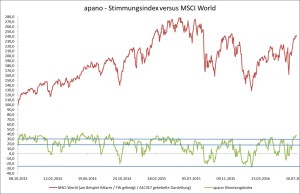 apano-Stimmungsindex vs. MSCI World